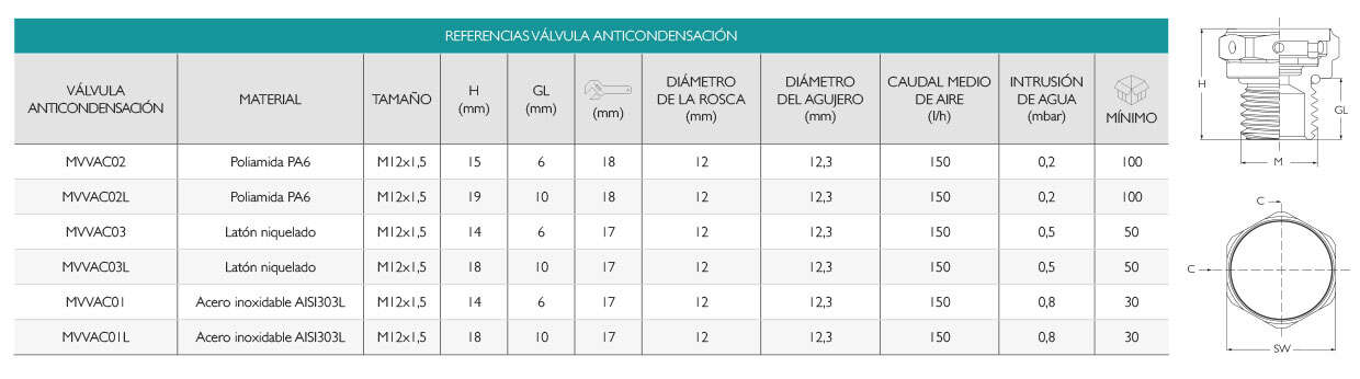 Válvula Anticondensación de Acero Inoxidable IP68 · Glakor