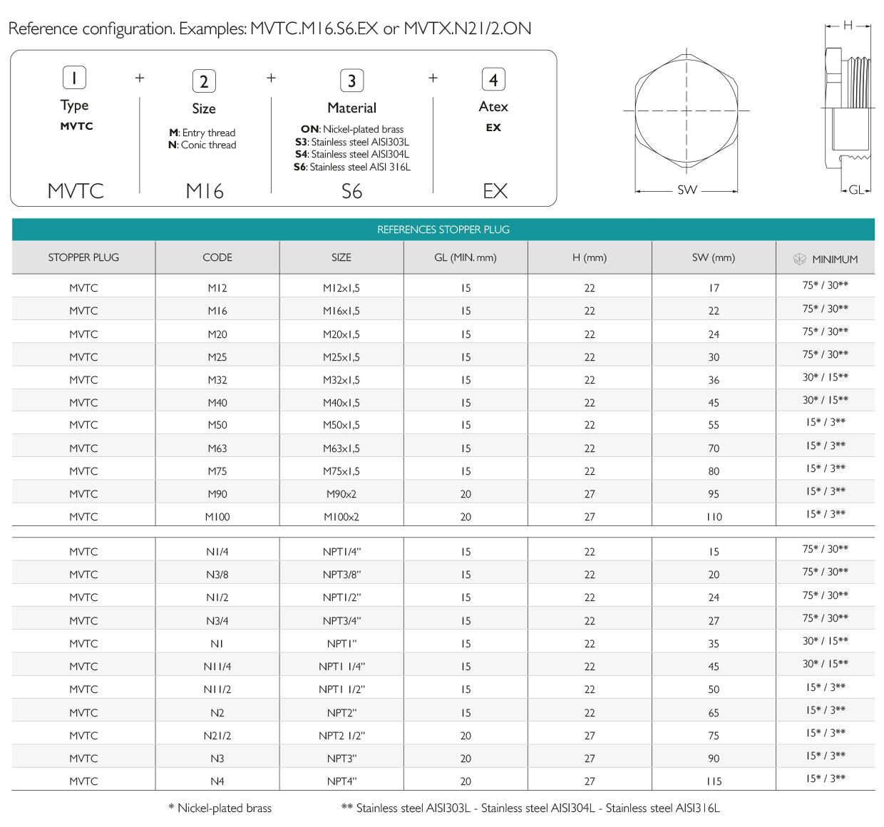 Atex Plug Ex d/e Nickel-Plated Blind Metric Thread IP68 · Glakor