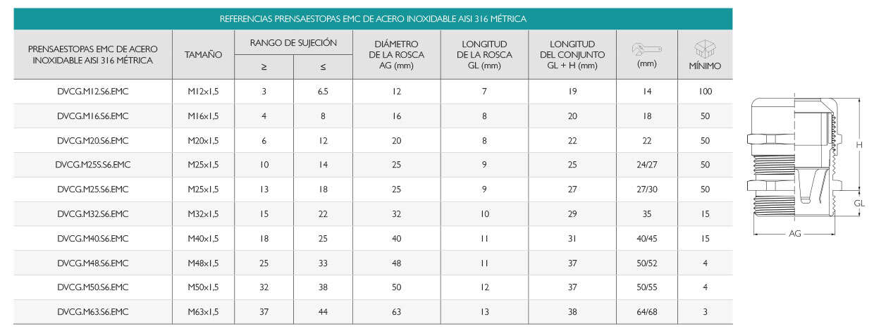 Prensaestopas EMC Métrico Inoxidable AISI 316 · Glakor